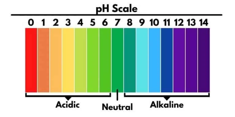 PH scale