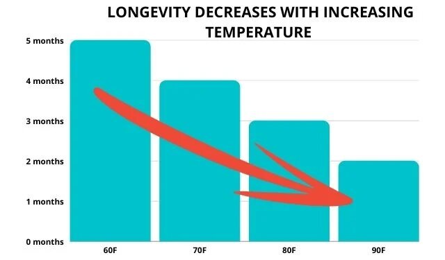 Longevity of osmocote prills